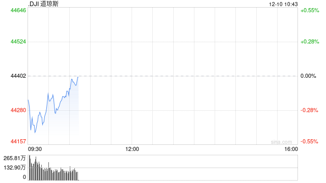 早盘：美股周二早盘涨跌不一 纳指上涨0.6%