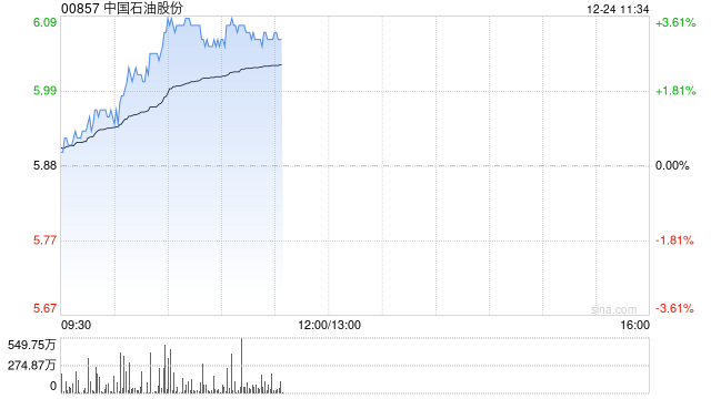 石油股早盘集体上扬 中国石油涨超3%中海油涨超2%
