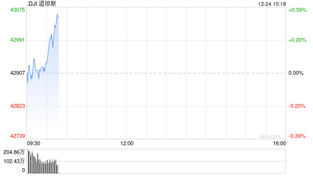 开盘：美股周二小幅高开 今日将提前收盘