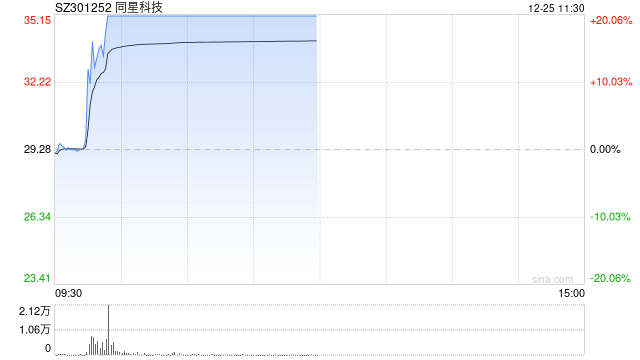 液冷服务器概念局部活跃 同星科技涨停