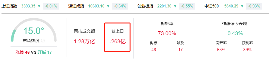 晚报| 退市新规后首家！增值税法：销售不动产税率为百分之九！MLF缩量续做3000亿 ！12月25日影响市场重磅消息汇总