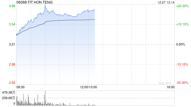 鸿腾精密早盘涨逾16% AI发展带动算力基础设施建设