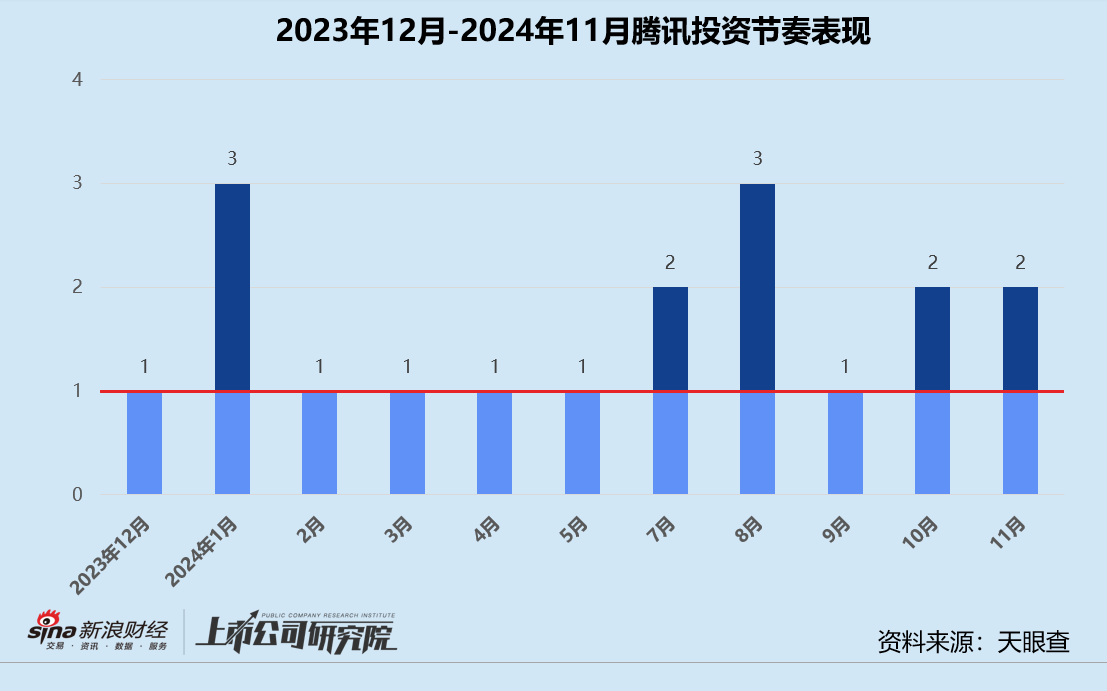 年终盘点 | 腾讯“豪赌”AI、联想斩获9个IPO、上汽“投早投小” 产业CVC战绩几何