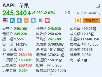 苹果跌超2% 瑞银下调12月季度iPhone销量和收入预测