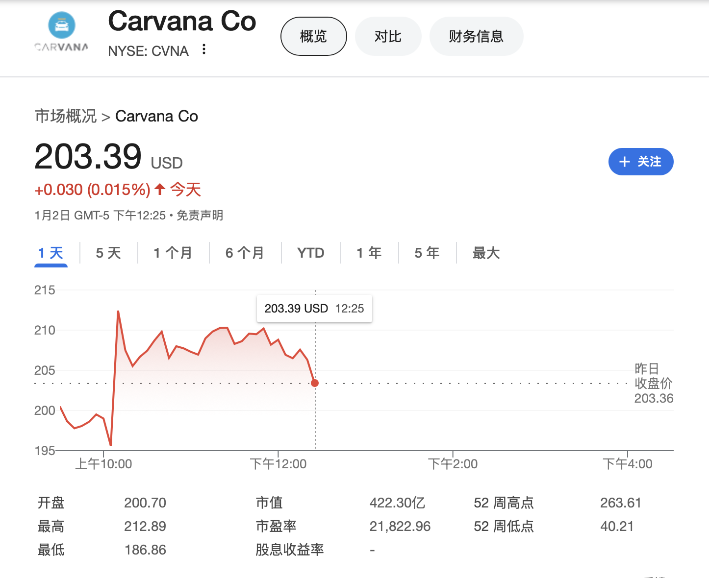 “做空印度”的兴登堡瞄准华尔街宠儿：二手车商Carvana是“世纪会计欺诈”