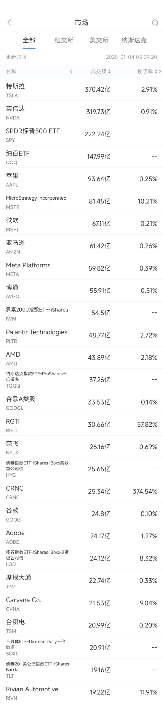 1月3日美股成交额前20：特斯拉大涨8.2%，12月国内销量创新高