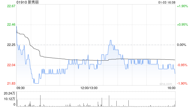 新秀丽1月3日斥资788.55万港元回购35.73万股