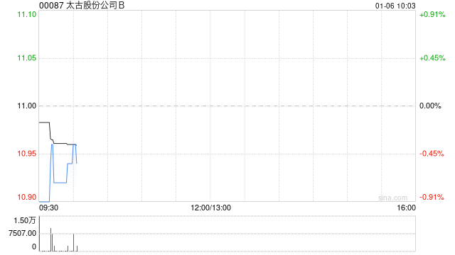 太古股份公司B1月3日斥资101.91万港元回购9.25万股