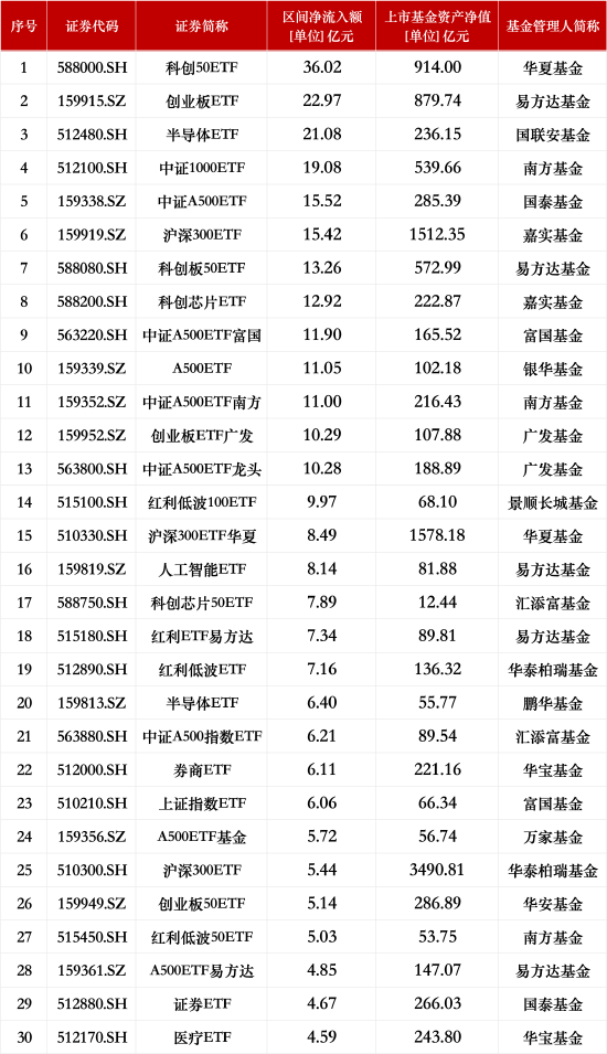 最受青睐ETF：上周华夏科创50ETF获资金净申购36.02亿元，易方达创业板ETF获资金净申购22.97亿元