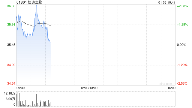 中金：维持信达生物“跑赢行业”评级 目标价58港元