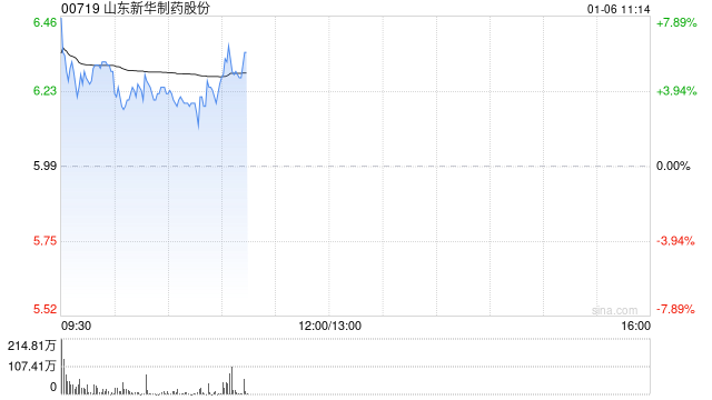 山东新华制药股份高开逾4% 抗流感药物销量持续增长