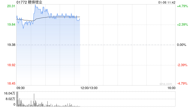 锂业股早盘回暖 赣锋锂业涨超3%天齐锂业涨超2%