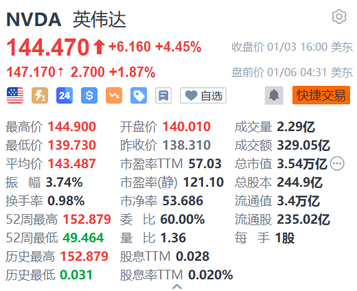 英伟达盘前涨近2% 黄仁勋将在CES科技盛会进行主题演讲