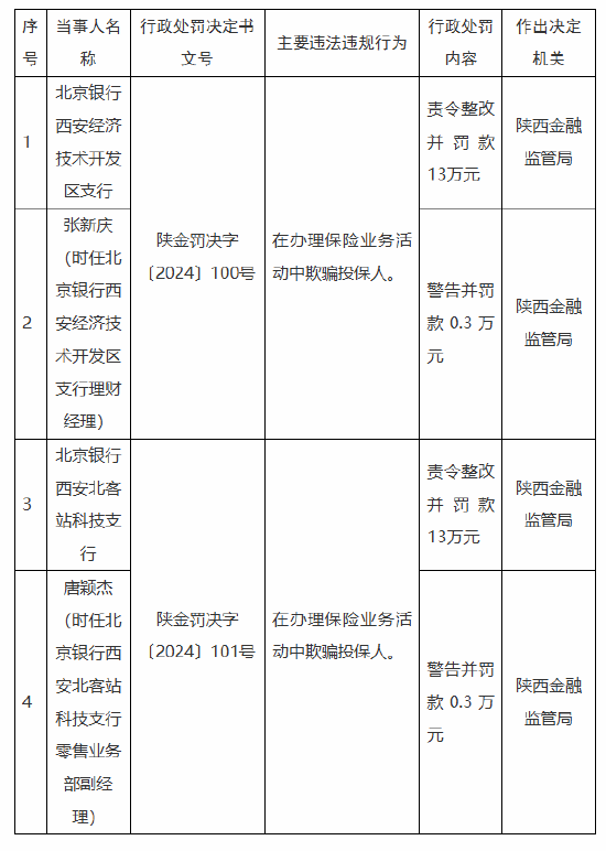 北京银行西安两家支行合计被罚26万元：因在办理保险业务活动中欺骗投保人