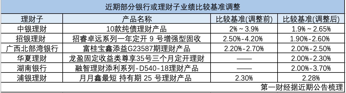 底层收益率下行、监管从严 多家理财子调低业绩比较基准“小目标”