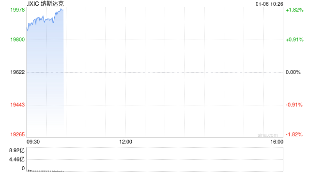 早盘：美股继续上扬 纳指上涨超1.4%