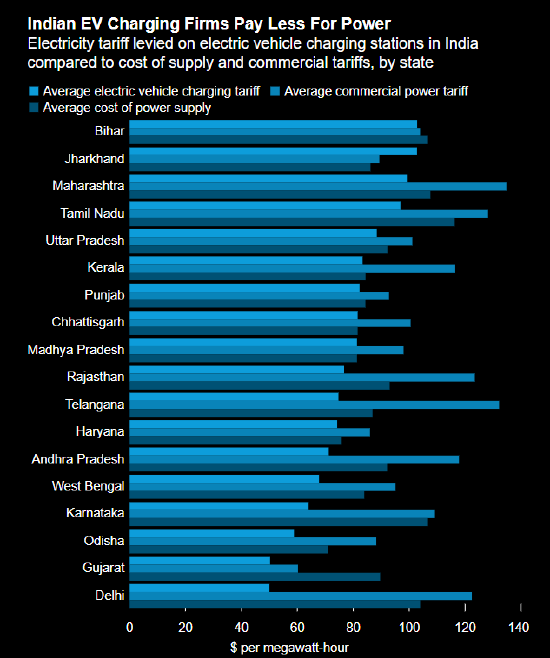 报告：印度降低充电站电价以促进新能源汽车普及