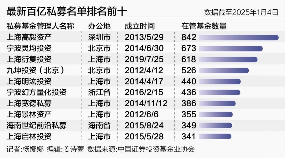 私募2024最全榜单 凯丰投资、运舟资本等掉出百亿阵营 A500指增成为新战场