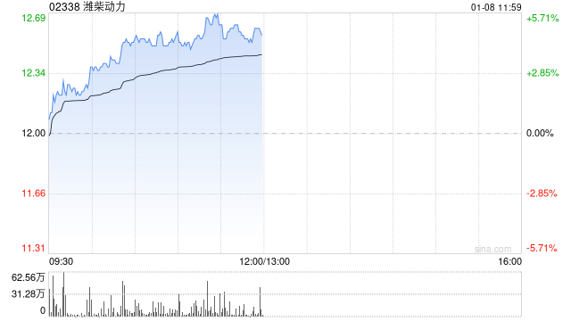 潍柴动力早盘逆势上涨5% 瑞银将目标价上调至15.10港元