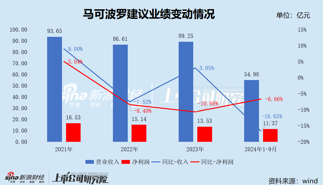 马可波罗IPO：未上市业绩已“变脸”“停窑潮”下前景堪忧 频繁踩雷地产开发商后应收账款高企