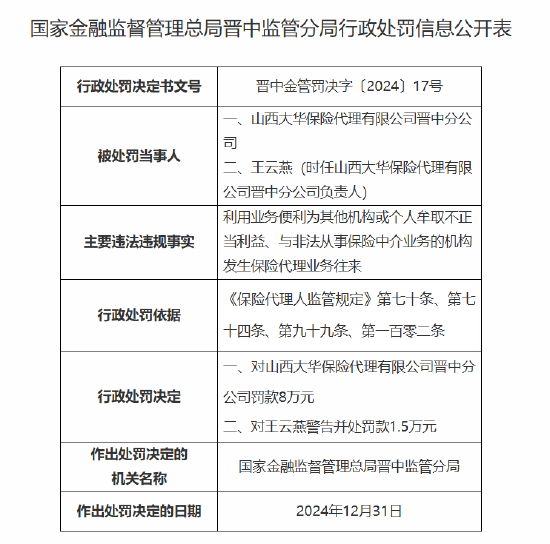 山西大华保险代理晋中分公司被罚8万元：因利用业务便利为其他机构或个人牟取不正当利益等