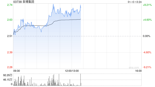 阜博集团现涨超7% 公司积极投入AIGC领域未来有望带来增量