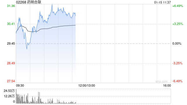 药明合联早盘涨超3% 预计年度纯利同比增长超过2.6倍