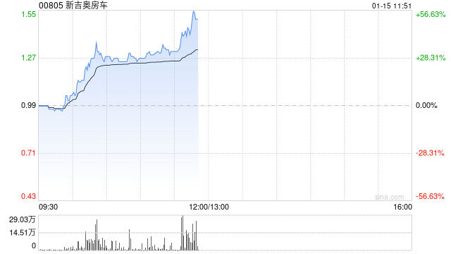 新吉奥房车盘中涨超36% 收复发行价