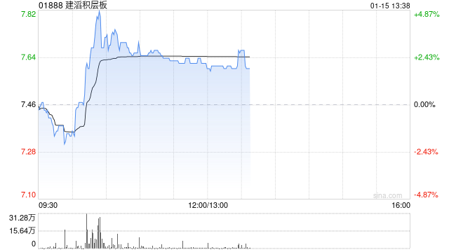 建滔积层板现涨逾3% PCB景气度向上公司为覆铜板行业龙头