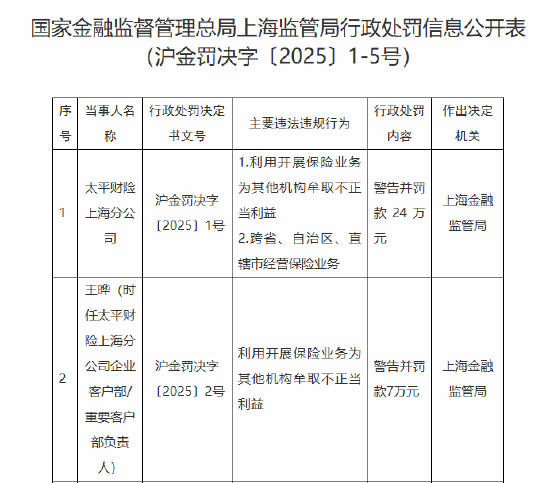 太平财险上海分公司被罚24万元：因利用开展保险业务为其他机构牟取不正当利益等