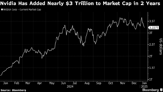 英伟达市值狂飙突进3万亿美元创造历史 华尔街不为所惧继续押涨