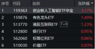 领跑A股ETF，创业板人工智能ETF华宝（159363）劲涨3.17%！三重利好叠加，金融科技ETF单日获净申购1.94亿份