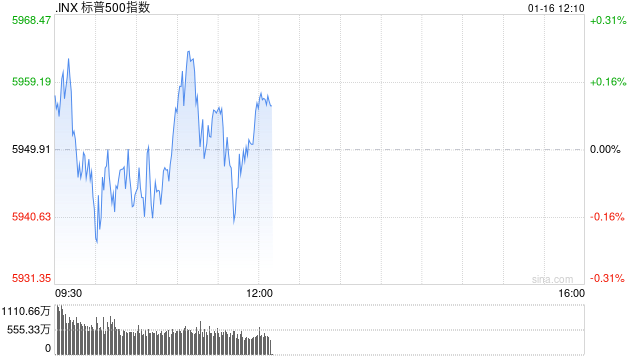午盘：美股涨跌不一 标普指数有望四连涨