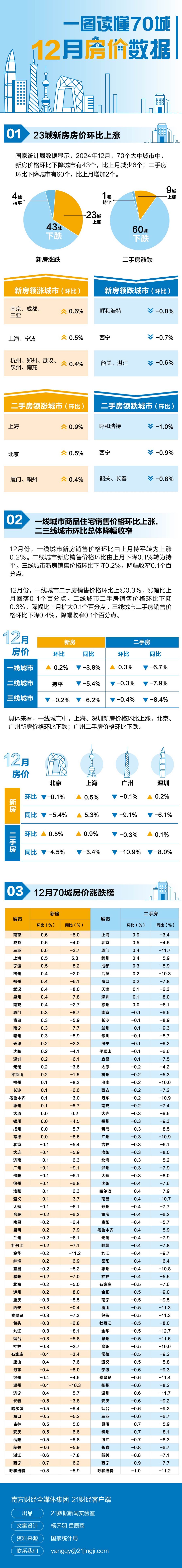 最新70城房价出炉：这23个城市新房价格涨了！