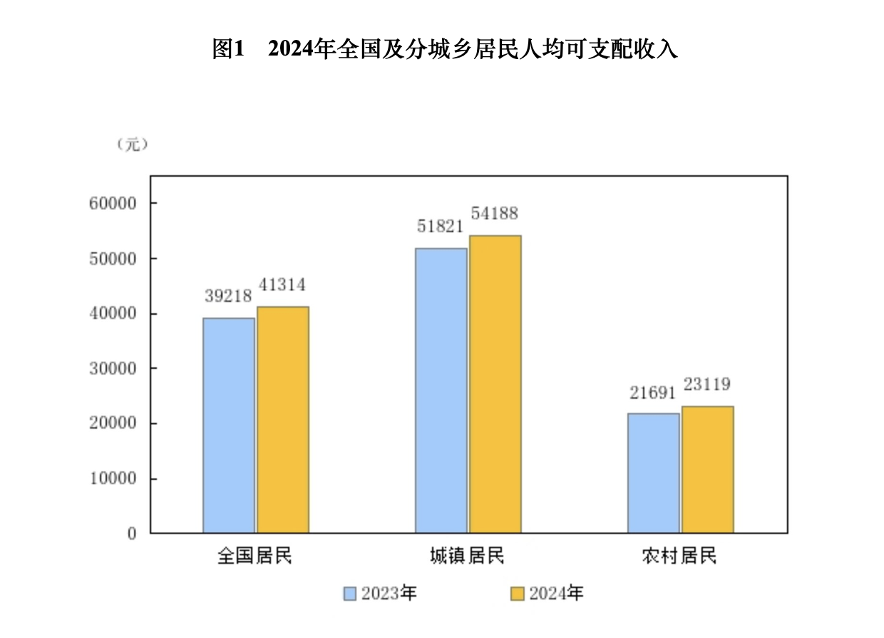 算一笔2024年人均经济账：可支配收入增加2000元，超五成消费在食住