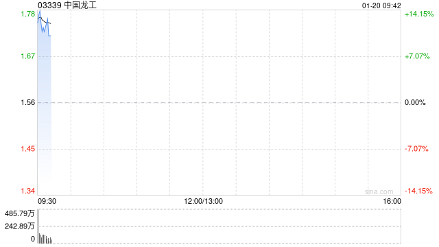 中国龙工盈喜后高开逾14% 预计全年净利润同比增长55%至66%