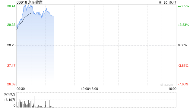 京东健康早盘涨超6% 近日首发医疗大模型产品体系“AI京医”